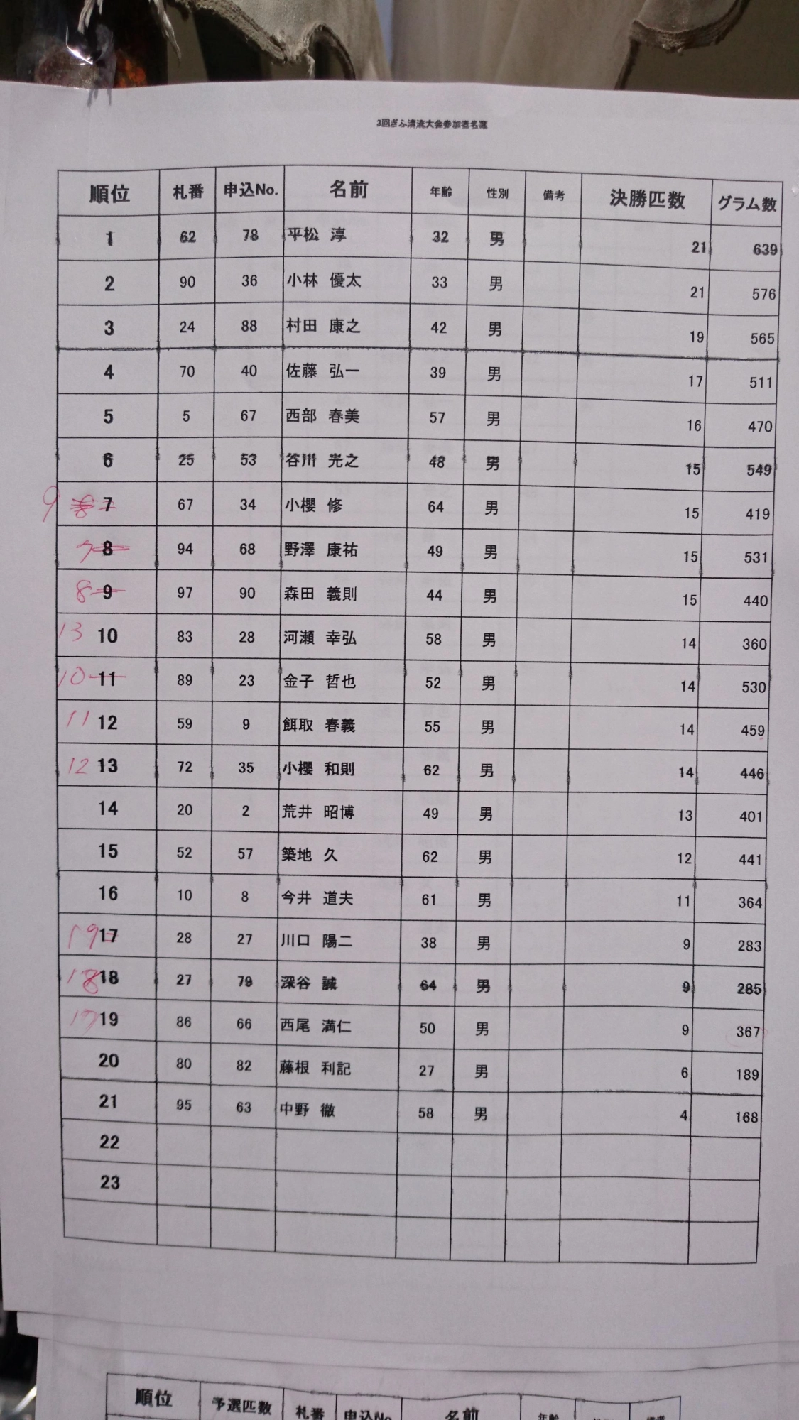 修正された赤字が最終順位です