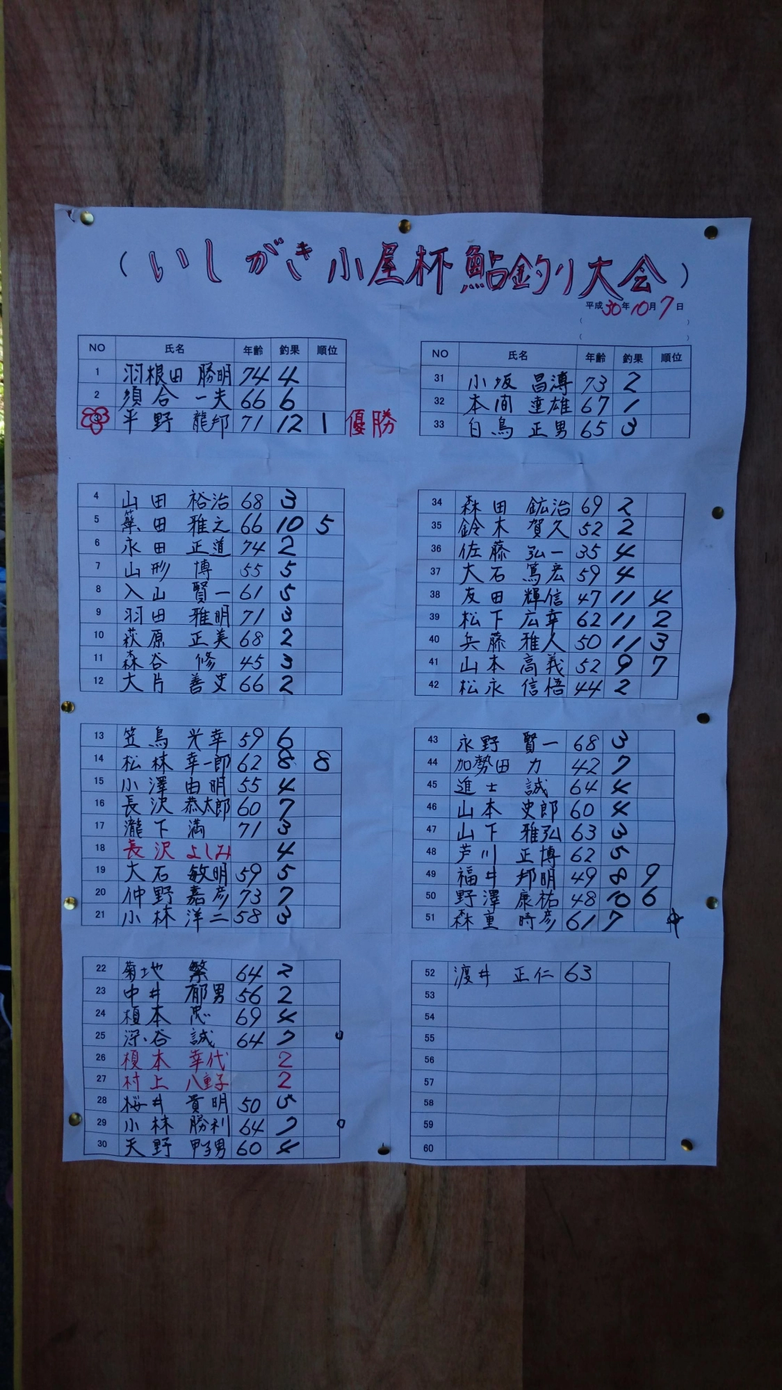 白っ川の為、釣果ムラも出てしまいます・・・
